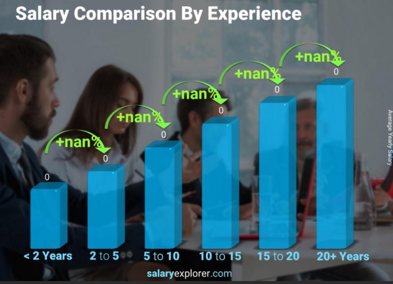 Pay Scale/Salary of Interior Designer